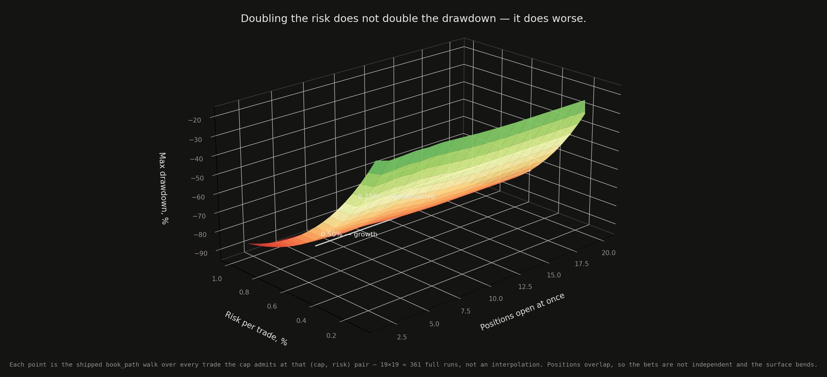 Three-dimensional surface of maximum
            drawdown against concurrency cap and risk per trade, bending steeply downward as
            risk rises