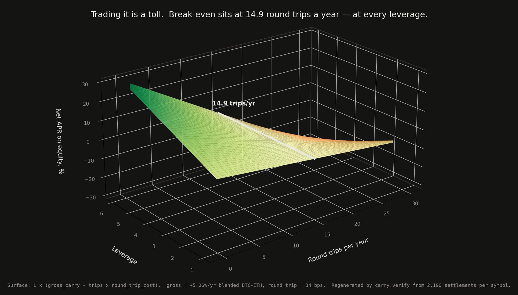 Three-dimensional surface
              of net APR against round trips per year and leverage, with the break-even ridge
              marked at 14.9 round trips a year